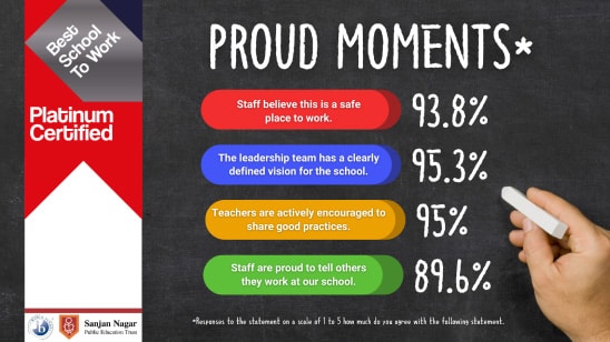 Proud moments infographic showing high staff satisfaction at Sanjan Nagar Public Education Trust, including ratings for safety, leadership vision, collaboration, and pride in the school.