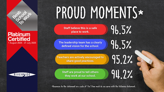 Infographic showing staff satisfaction at Riverside School with high scores on safety, leadership vision, collaboration, and pride in the workplace.
