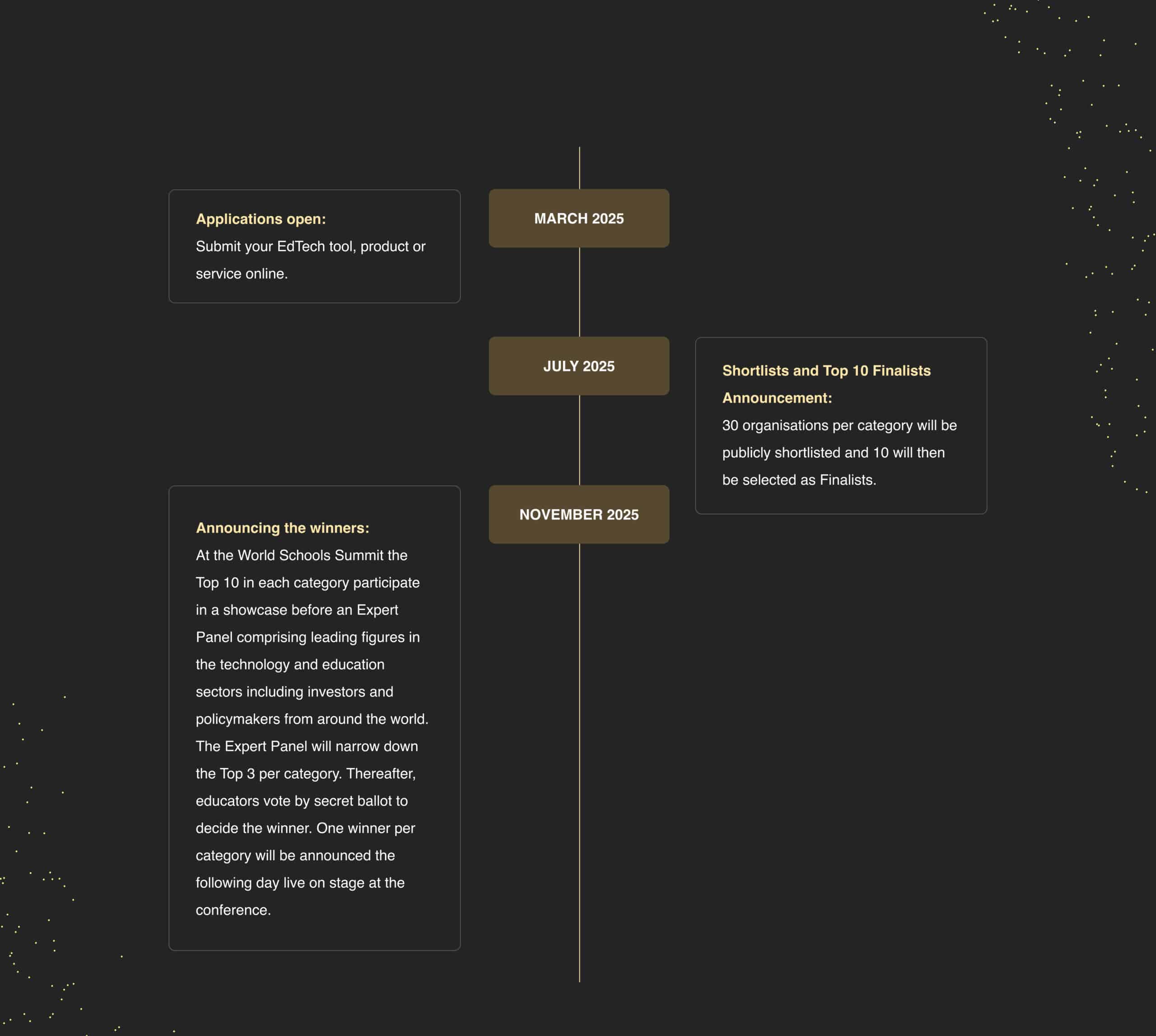 Timeline showing the EdTech application process for 2025, with milestones in March (applications open), July (shortlist and top 10 finalists announced), and November (winners announced at the World Schools Summit).