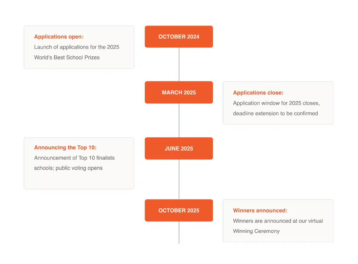 Timeline for the 2025 World’s Best School Prizes application process, including open and close dates in March, and Top 10 announcement in June