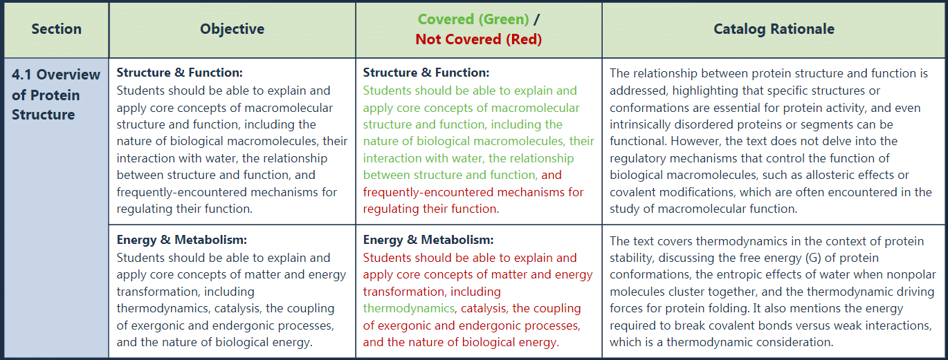 Table showing an overview of protein structure with objectives, covered and not covered sections, and catalog rationale.