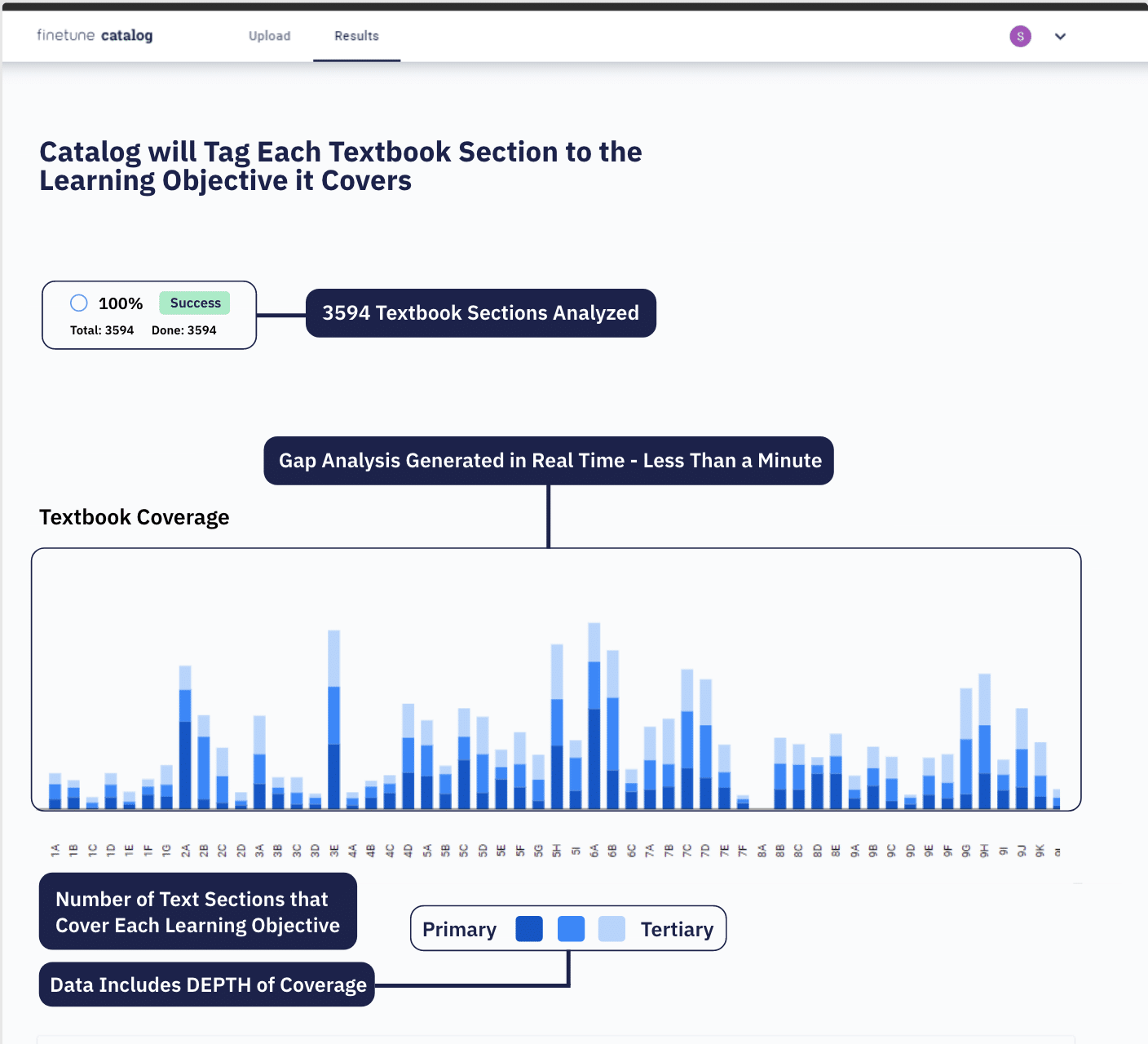 Dashboard displaying real-time gap analysis of textbook sections covered by learning objectives, with a bar chart showing primary and tertiary coverage.