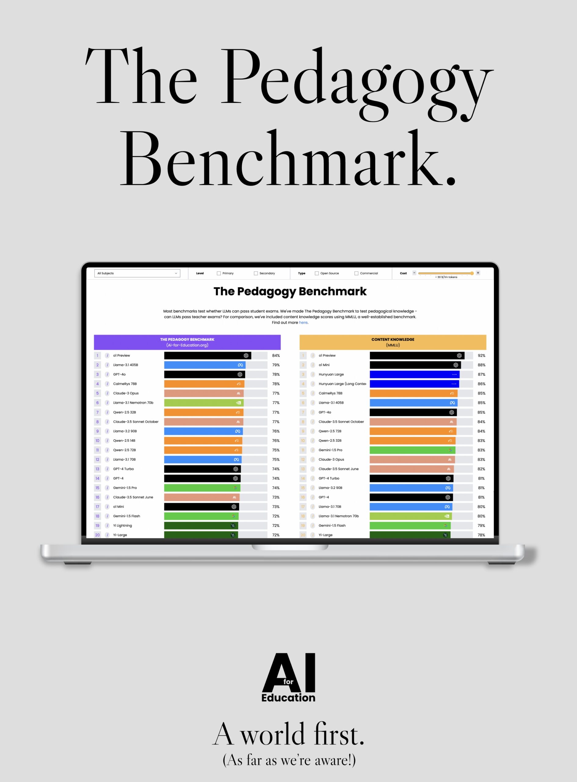 Screenshot of The Pedagogy Benchmark comparing AI models' performance on teaching exams and content knowledge, displayed on a laptop