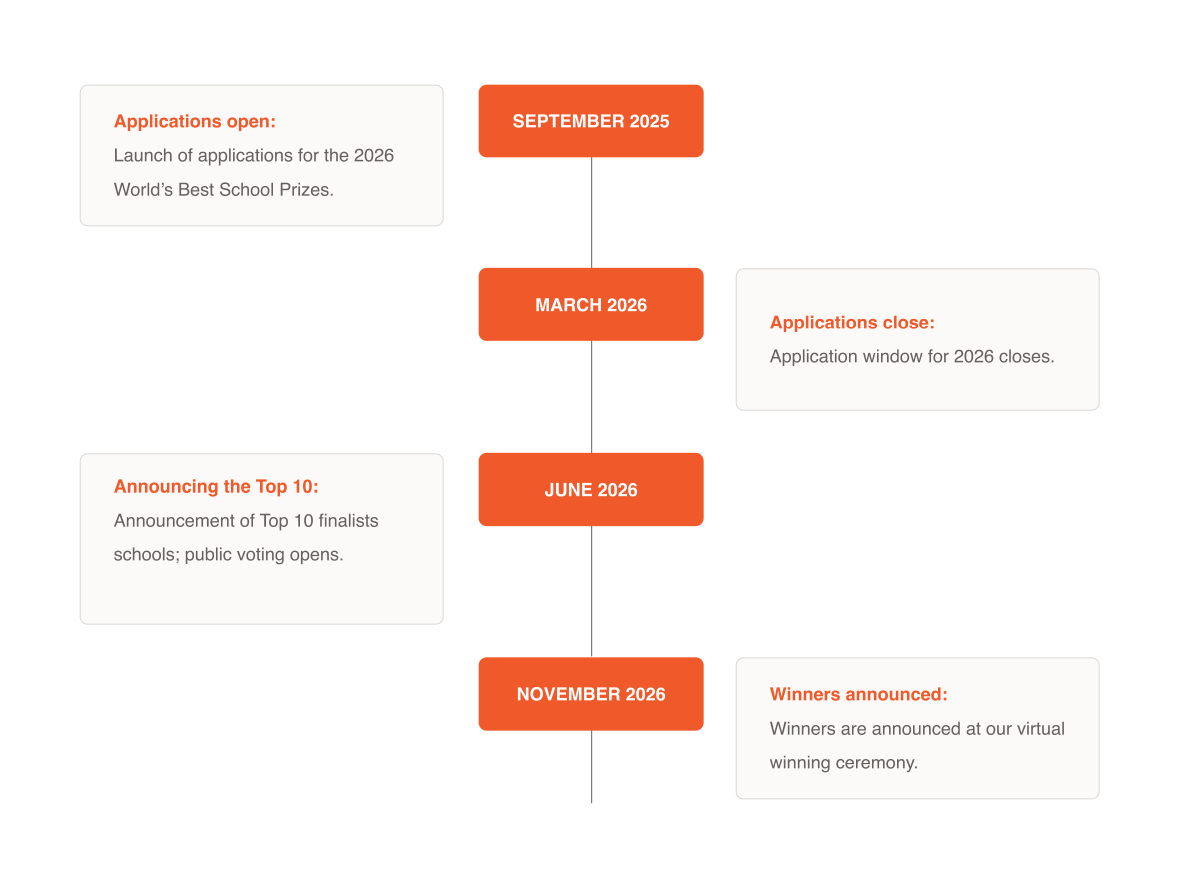 Timeline for the 2026 World’s Best School Prizes application process, including open and close dates in March, and Top 10 announcement in June