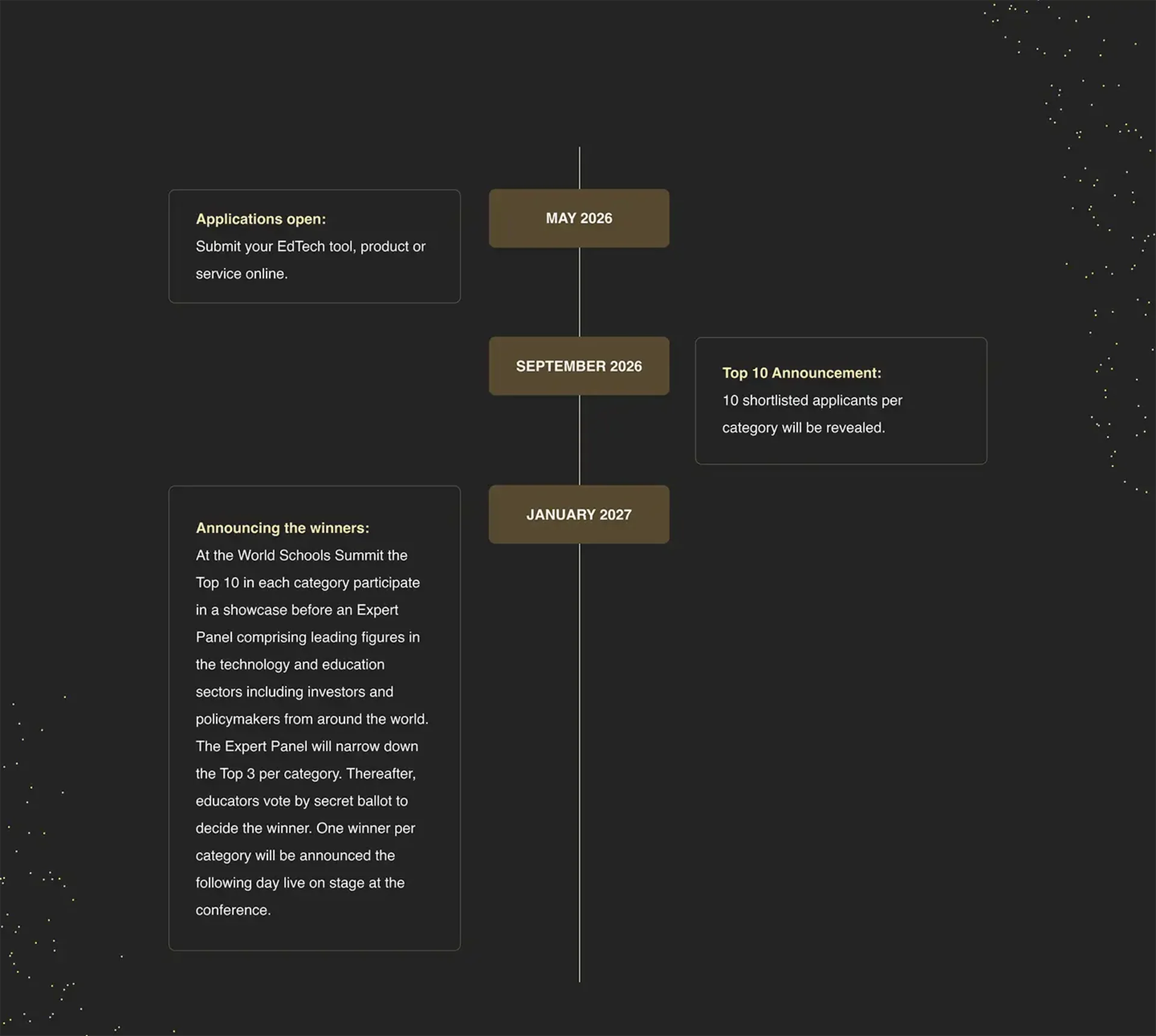 EdTech awards event timeline with application, finalist, and winner announcement stages displayed on a dark background Dark-themed timeline infographic outlining EdTech awards application opening, finalist announcements, and winner selection milestones from May 2026 to January 2027